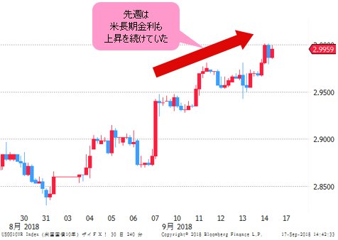 米長期金利(米10年物国債利回り) 日足