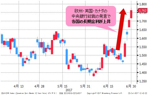 加長期金利(10年物国債利回り)