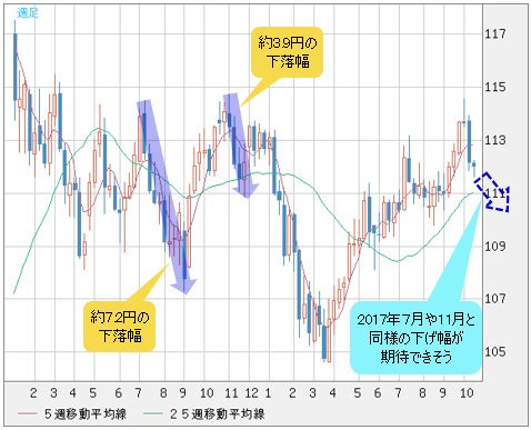 米ドル/円 週足