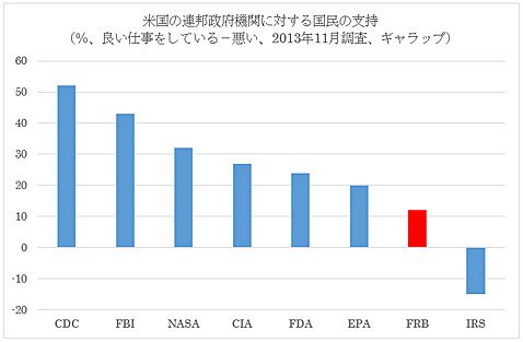 米国の連邦政府機関に対する国民の支持率