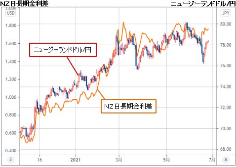 ニュージーランドドル/円＆ＮＺ日長期金利差 日足チャート