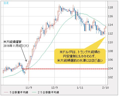 米ドル/円 日足