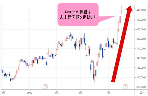 Netflix株価 日足チャート
