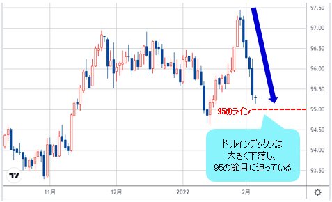 ドルインデックス 日足チャート