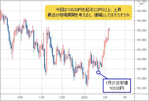 米ドル/円 日足チャート３
