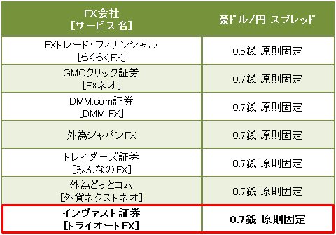 業界トップ水準の「豪ドル/円」スプレッド比較(2016年2月12日現在)