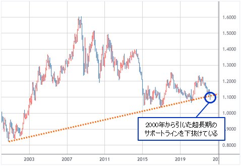 ユーロ/米ドル 月足チャート（2000年～2022年）