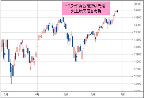 ナスダック総合指数 日足チャート
