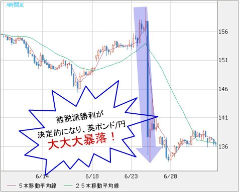 英ポンド/円 4時間足