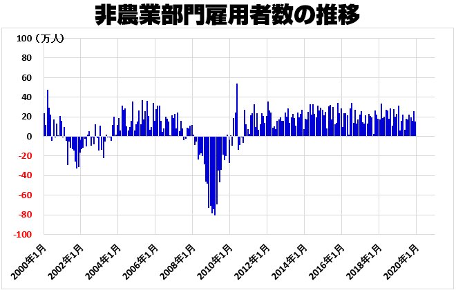 非農業部門雇用者数の推移(2000年1月~)