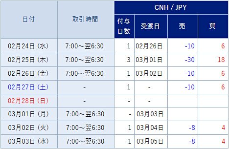 SBI FXトレードの中国人民元/円の直近のスワップポイント(1万通貨)