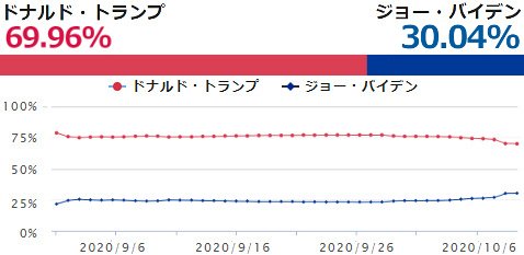 ユーザー投票の途中経過(2020年10月12日現在)
