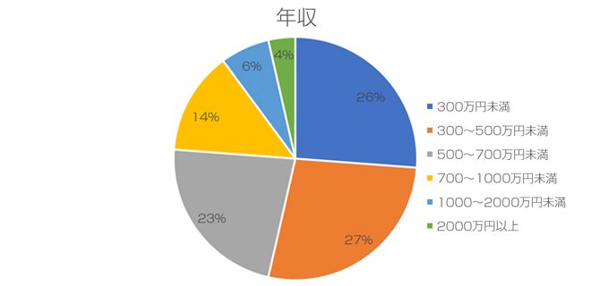 年収