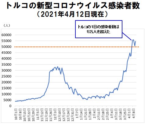 (トルコの新型コロナウイルス感染者数の推移)