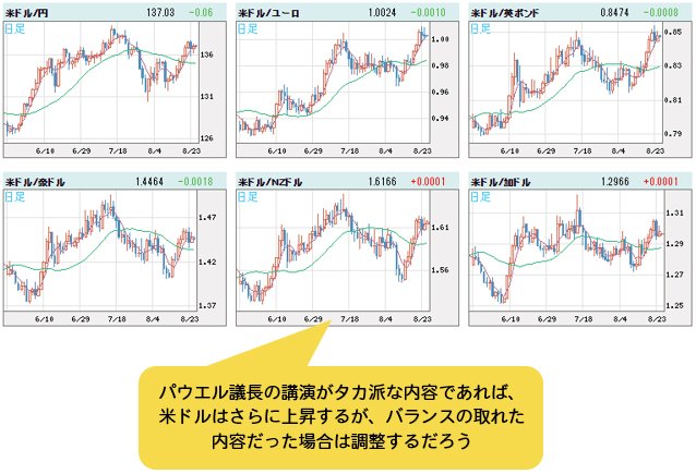 米ドルVS世界の通貨 日足
