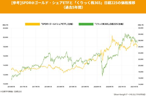 東証のETF「SPDRゴールド・シェア」と、くりっく株365の「日経225」の過去5年間の価格推移