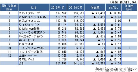 2016年2月の預かり残高 月間ランキング