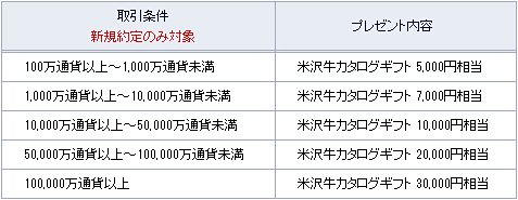 GMOクリック証券「肉づくしキャンペーン」プレゼント条件
