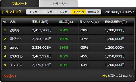 フルオートの成績ベスト5(2019年8月19日現在・12カ月運用)