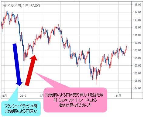 米ドル/円 日足チャート
