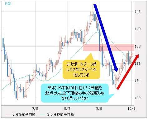 英ポンド/円 日足チャート