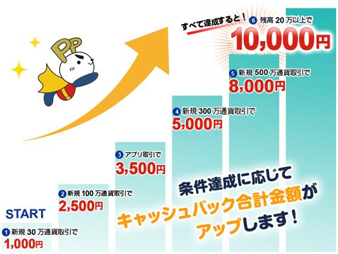 FXプライム byGMO「新規口座開設キャンペーン」条件