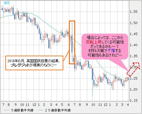 英ポンド/米ドル 週足