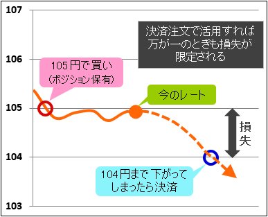 逆指値注文の活用方法1