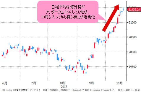日経平均 日足