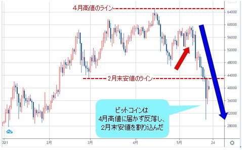 ビットコイン/米ドル 日足チャート
