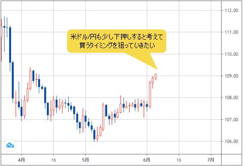 米ドル/円 日足チャート