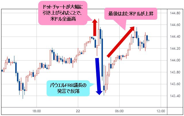 米ドル/円 15分足チャート
