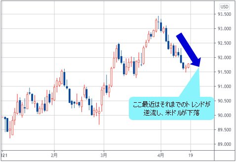 ドルインデックス 日足チャート