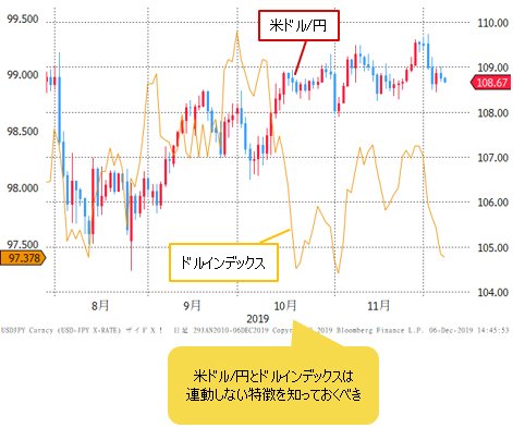 米ドル/円＆ドルインデックス 日足チャート