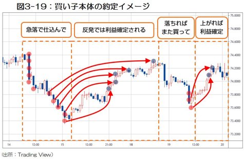 グルグルトレイン グルトレ 解説書の決定版がザイｆｘ からついに発売 ドル 円 ユーロの明日はどっちだ ザイfx