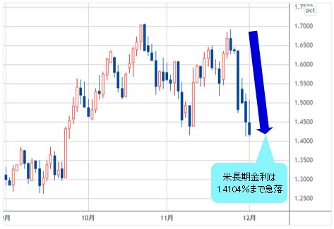 米長期金利 日足