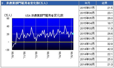米非農業部門雇用者数
