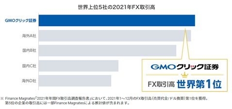 世界上位5社のFX取引高