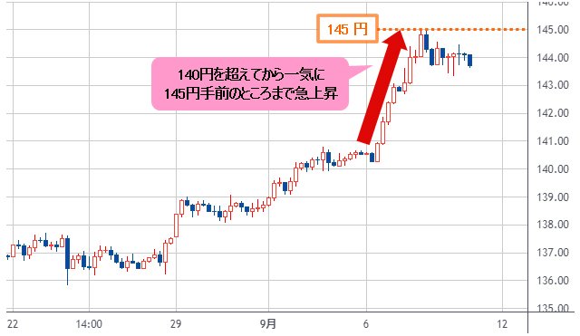 USD/JPY 4時間足チャート