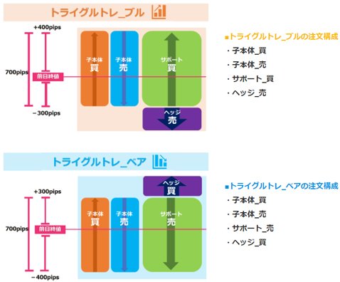 トライグルトレの注文構成