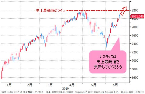 ナスダック 日足チャート