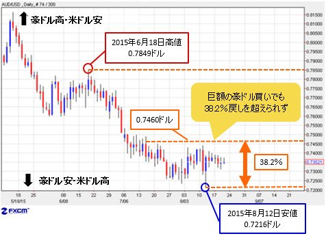 豪ドル/米ドルはテクニカル的な節目を上抜けられず…