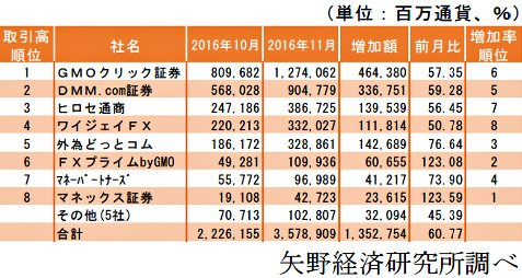 2016年11月の取引高 月間ランキング