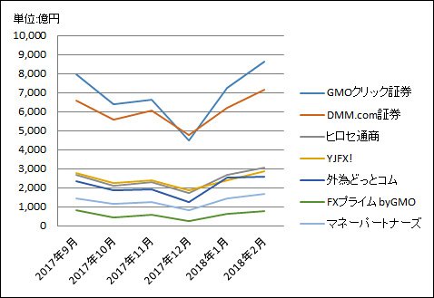 主要FX各社の取引高の推移(2017年9月~2018年2月)