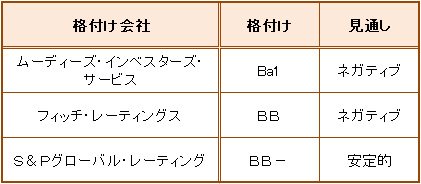 大手3社における南アフリカの長期債務格付け