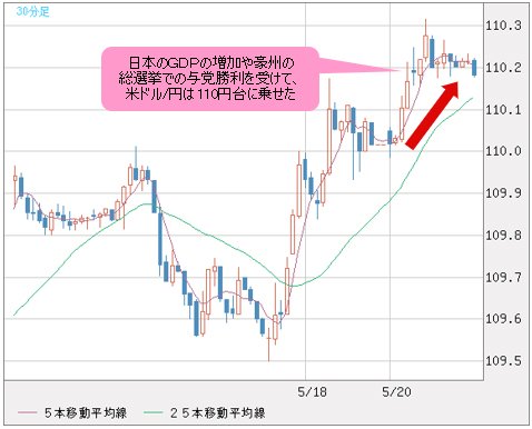 米ドル/円 30分足