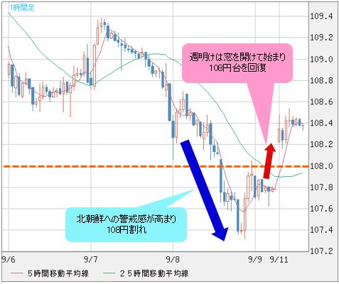 米ドル/円 1時間足