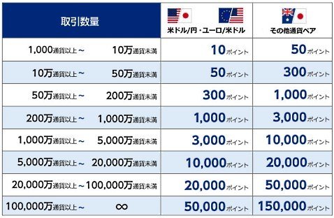 Tポイントがもらえる取引条件