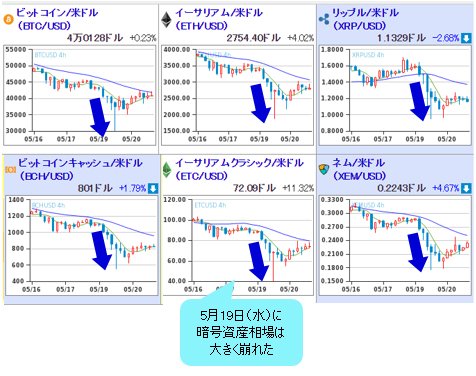暗号資産総崩れでも有事の円高にならず 台湾有事の可能性が悪い円安の地合いを作る 陳満咲杜の マーケットをズバリ裏読み ザイfx