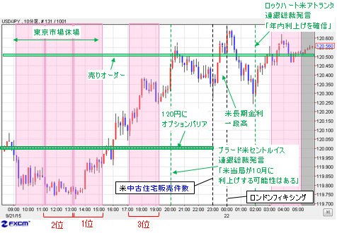 米ドル/円 10分足(9月21日~22日)